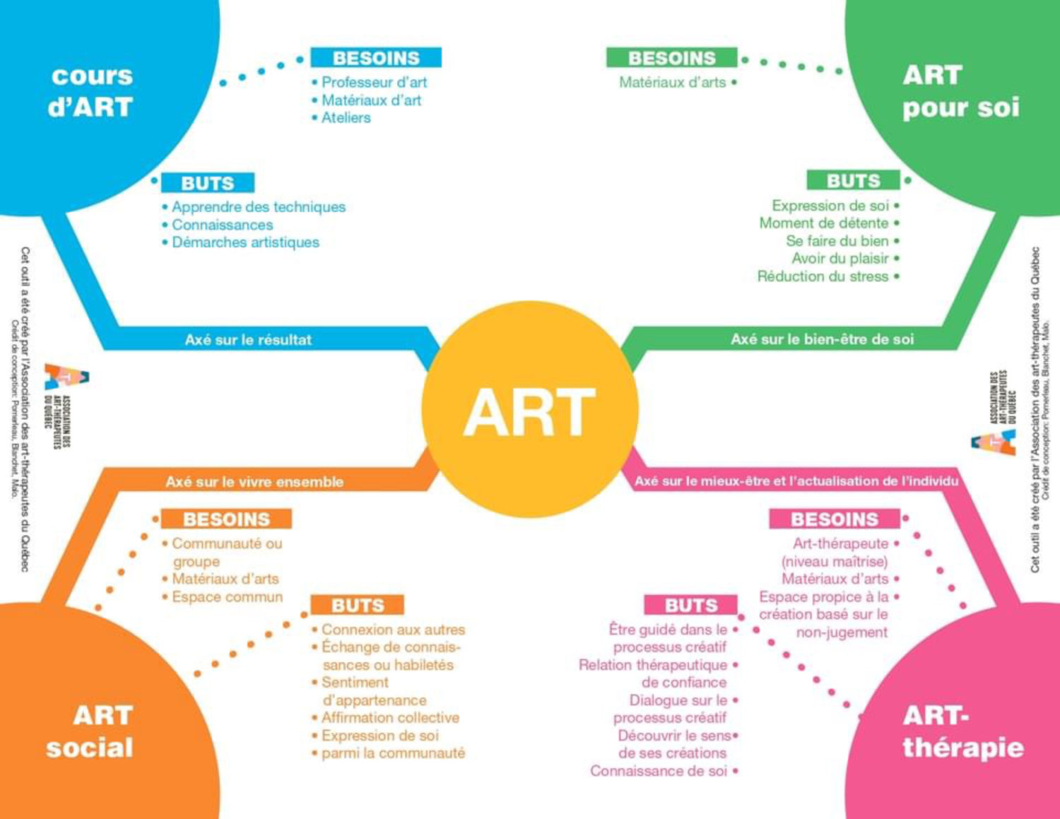 Art-thérapie en infographie